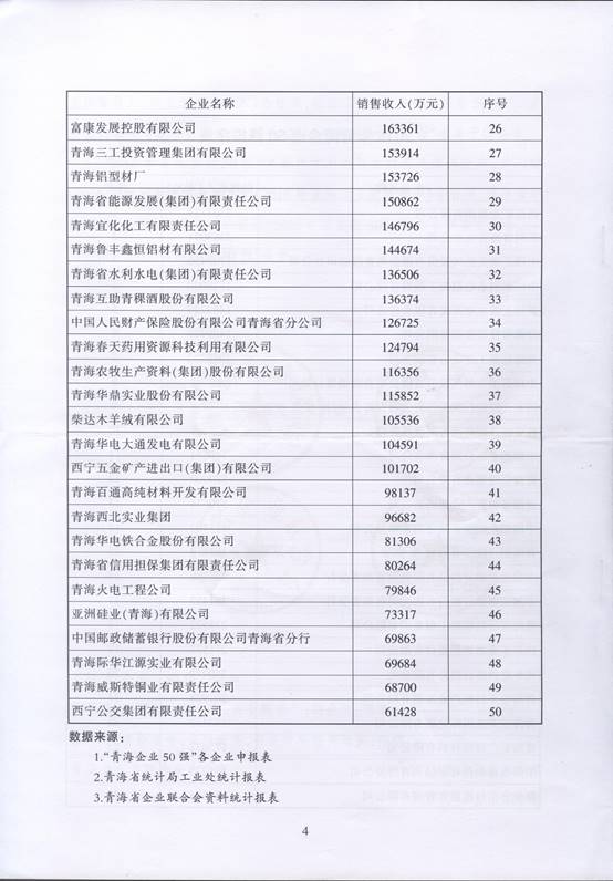 青海物產(chǎn)再次入圍“2016青海企業(yè)50強(qiáng)”，名列第十三名
