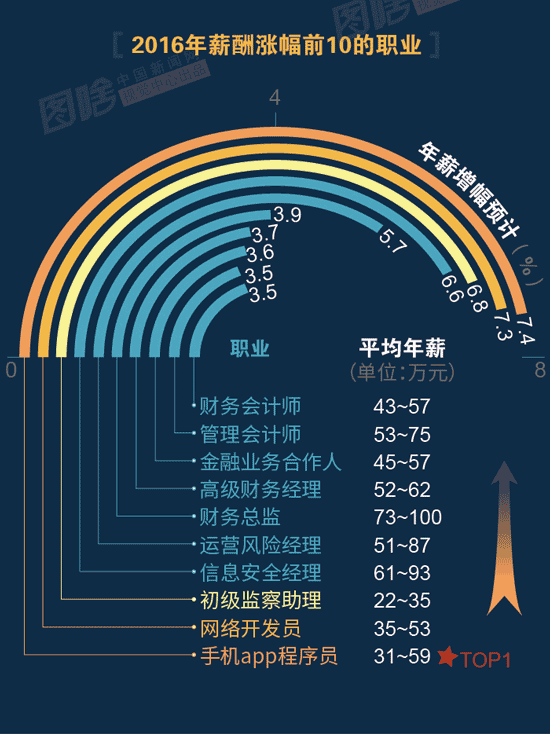 【圖解】2016哪行最賺錢？金融、互聯(lián)網(wǎng)領(lǐng)跑中外